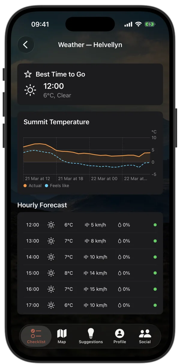 Summit weather forecast